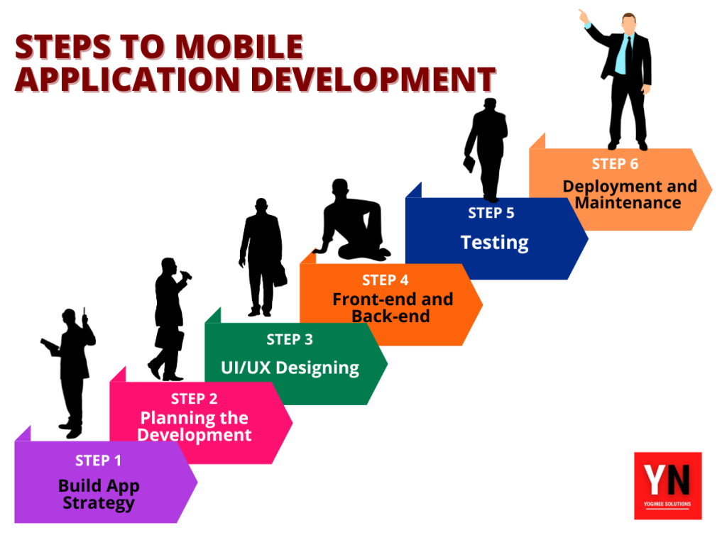 Steps to Mobile Application Development